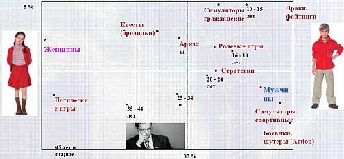 кто во что играет - данные Комкона