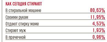 Как сегодня стирают?