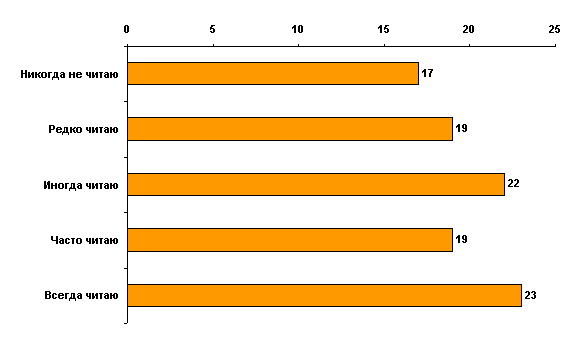 Читаете ли Вы информацию на упаковке товара при покупке продуктов питания?