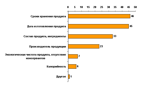 На что Вы, в первую очередь, обращаете внимание, когда читаете информацию на упаковке товара?