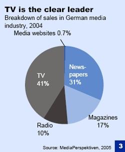 Доходы разных видов медиа в Германии - данные Deutsche Bank