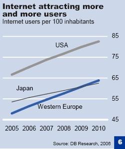 Рост числа пользователей интернета в мире - данные Deutsche Bank