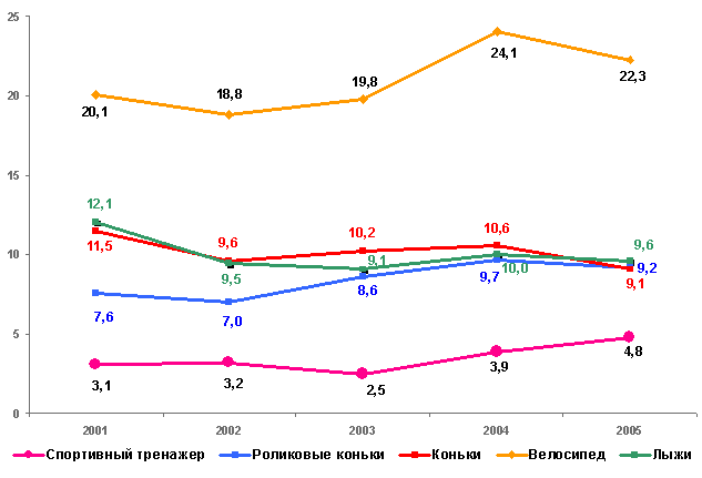 Наличие спортивного оборудования. Динамика 2001-2005 гг