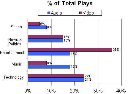 Доля аудио и видеозаписей разных жанров в Сети - данные Podzinger