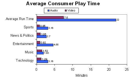 Средняя продолжительность просмотра аудио и видеозаписей данные Podzinger