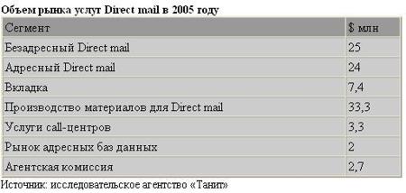Объём рынка услуг Direct mail в 2005 году