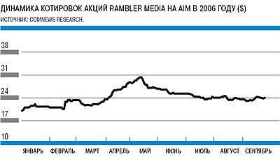    Rambler Media  AIM  2006  ($)