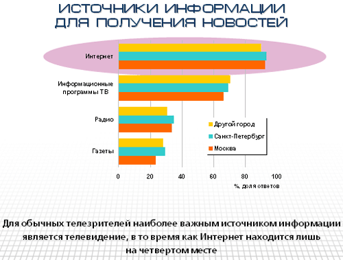Портрет российской интернет-аудитории - источники новостей, данные РОМИР и АЦВИ