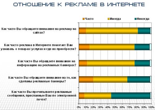 Портрет российской интернет-аудитории - отношение к рекламе в сети, данные РОМИР и АЦВИ