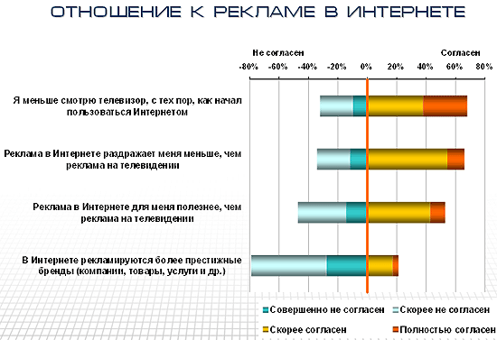 Портрет российской интернет-аудитории - отношение к рекламе в сети, данные РОМИР и АЦВИ