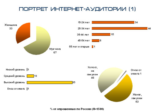 Портрет российской интернет-аудитории - данные РОМИР и АЦВИ