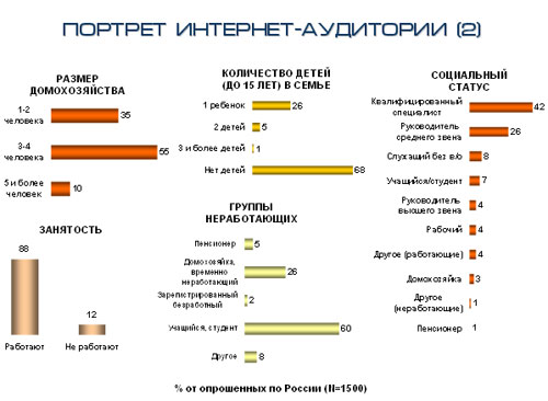Портрет российской интернет-аудитории - данные РОМИР и АЦВИ