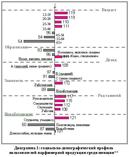 Социально-демографический профиль пользователей парфюмерной продукции среди женщин