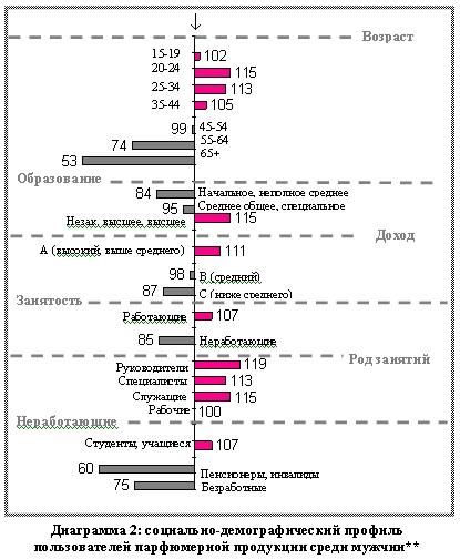 Социально-демографический профиль пользователей парфюмерной продукции среди мужчин