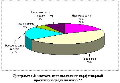 частота использования парфюмерной продукции серди женщин