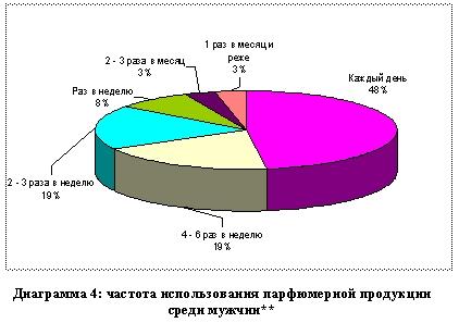 частота использования парфюмерной продукции серди мужчин