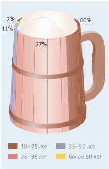 Рисунок 1. Возраст посетителей сети «Кружка»