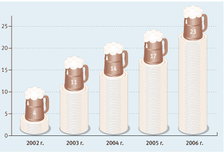 Рисунок 2. Количество ресторанов в сети «Кружка»