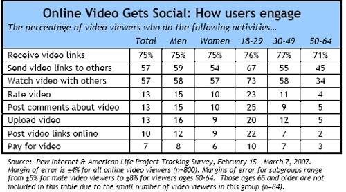Кто и как смотрит видео онлайн