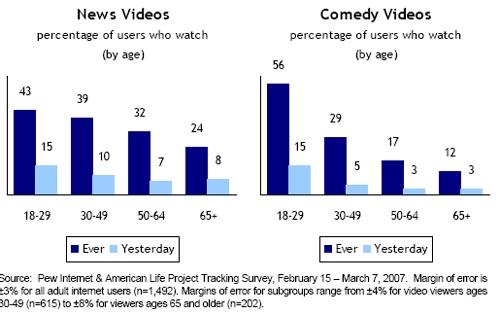 Кто и как смотрит видео онлайн