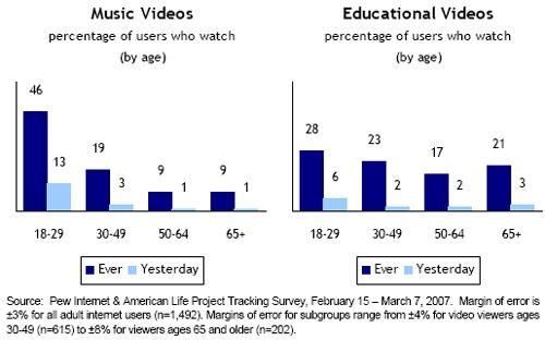Кто и как смотрит видео онлайн