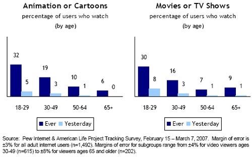Кто и как смотрит видео онлайн