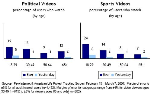 Кто и как смотрит видео онлайн