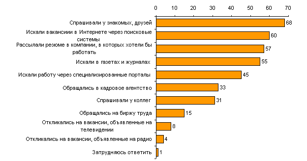 ������� � �������