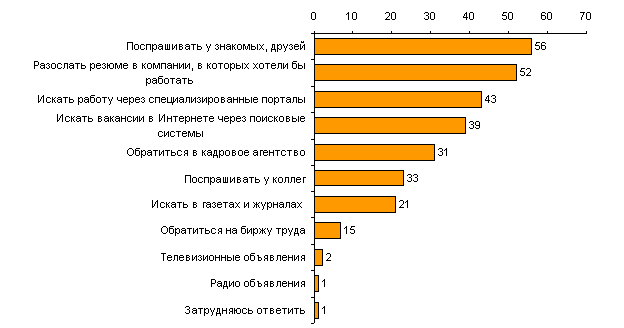 ������� � �������