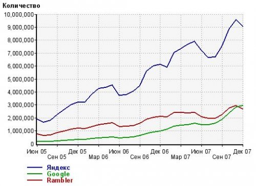 Google потеснил Rambler