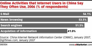 -     -  CNNIC  eMarketer