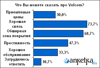 Имидж белорусских операторов мобильной связи