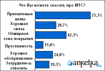 Имидж белорусских операторов мобильной связи