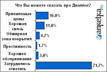 Имидж белорусских операторов мобильной связи