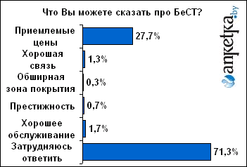 Имидж белорусских операторов мобильной связи