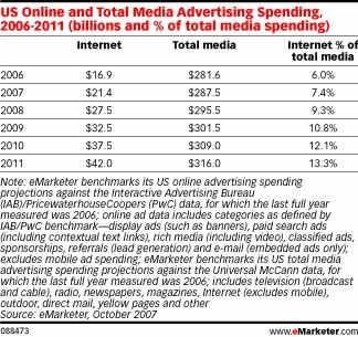           -  eMarketer 