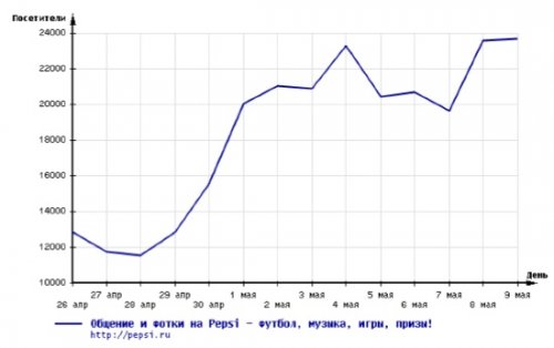 рост аудитории сайта pepsi.ru
