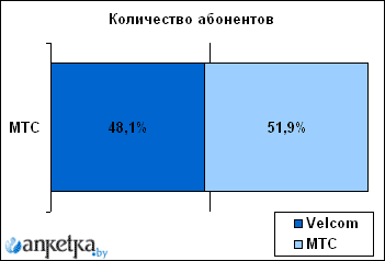 Абоненты Velcom и МТС