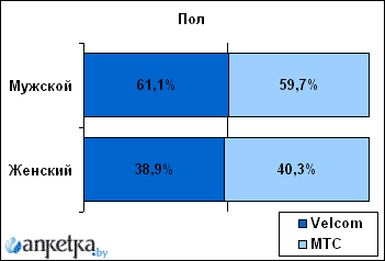 Абоненты Velcom и МТС