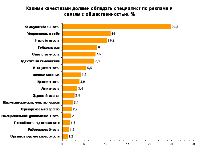 Какими качествами обладает человек верный своей профессии. Какими качествами должен обладать специалист. Какими качествами должен обладать хороший специалист. Какими качествами должен обладать аналитик. Какими качествами должен обладать хороший работник.