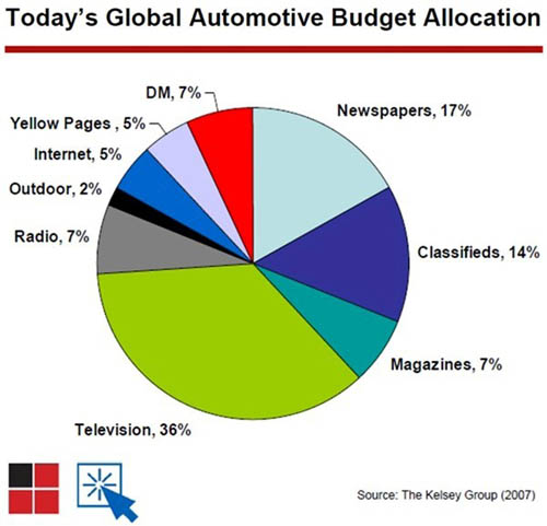 Доля сектора автомобильной рекламы во всех медиа на 2007 год - данные Kelsey Group