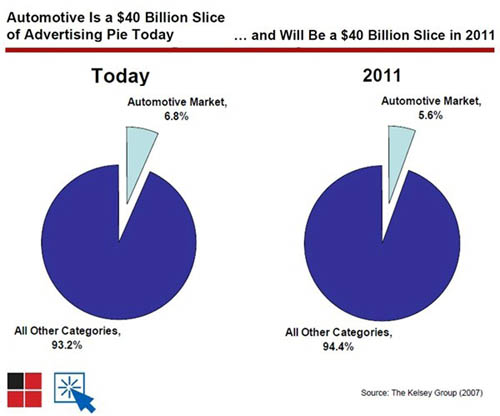 Совокупный объем сектора автомобильной рекламы на 2007 год - данные Kelsey Group