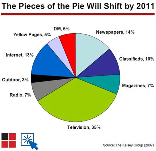 Доля сектора автомобильной рекламы в 2011 году - прогноз Kelsey Group