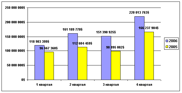        (, , ,  )  2005   2006 .