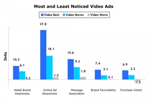 Характеристики брендов, изменившиеся в результате применения онлайновой видеорекламы - данные Dynamic Logic