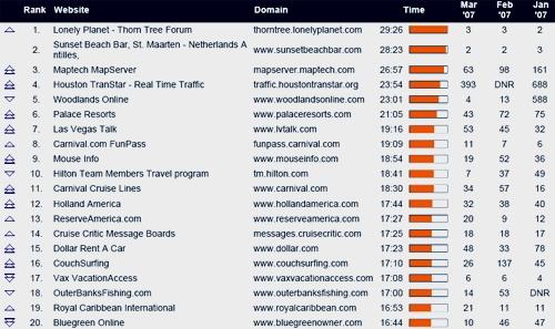Топ-20 сайтов с наибольшим временем пребывания пользователей - данные Hitwise