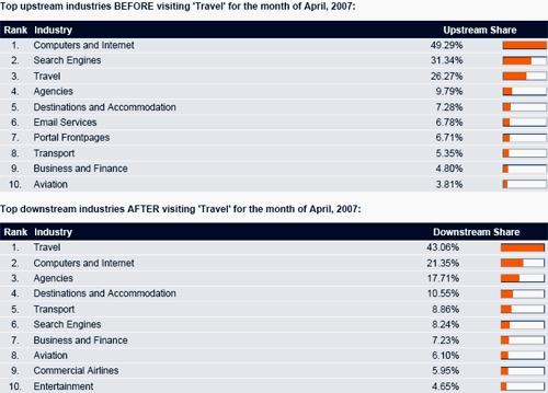 Категории сайтов, которые посещаются перед посещениями туристических сайтов - данные Hitwise