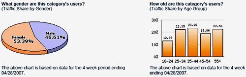 Демографический профиль посетителей сайтов туристической индустрии - данные Hitwise
