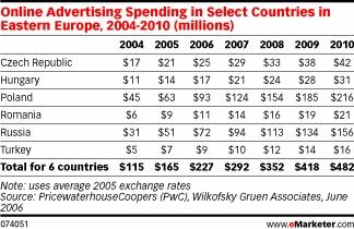 Прогноз роста объемов сектора интернет-рекламы в странах Восточной Европы ($млн.)- данные eMarketer