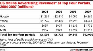       -   2006  -  eMarketer